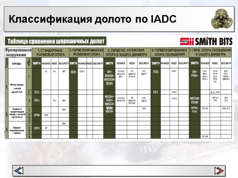 Классификация долото по IADC
